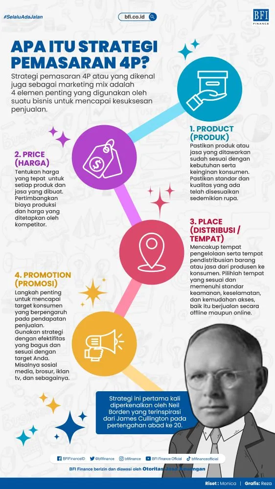 infografis strategi marketing 4p